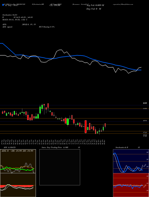Chart Kewaunee Scientific (KEQU)  Technical (Analysis) Reports Kewaunee Scientific [