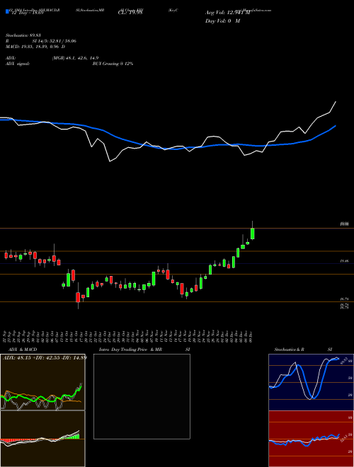 Chart Keycorp (KEY)  Technical (Analysis) Reports Keycorp [