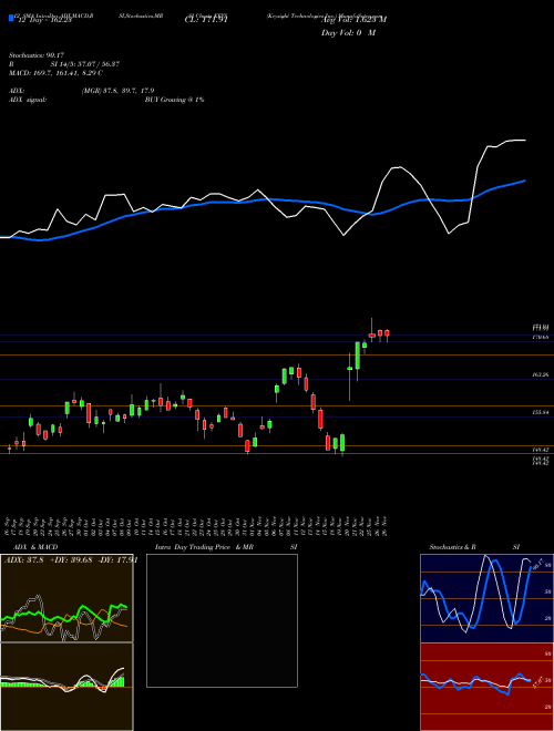 Chart Keysight Technologies (KEYS)  Technical (Analysis) Reports Keysight Technologies [