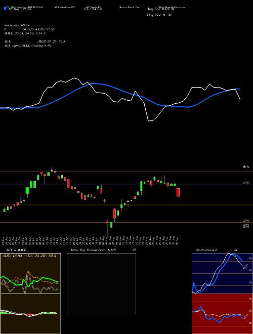 Chart Korea Fund (KF)  Technical (Analysis) Reports Korea Fund [