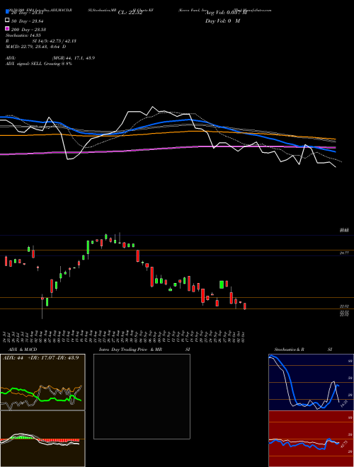 Korea Fund, Inc. (The) KF Support Resistance charts Korea Fund, Inc. (The) KF USA