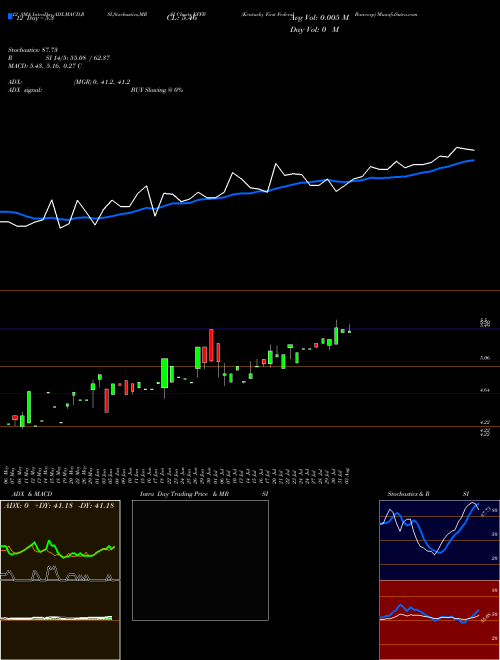 Chart Kentucky First (KFFB)  Technical (Analysis) Reports Kentucky First [