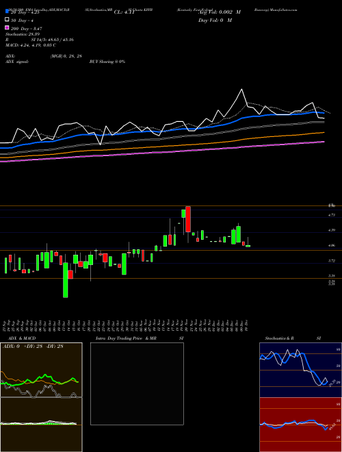 Kentucky First Federal Bancorp KFFB Support Resistance charts Kentucky First Federal Bancorp KFFB USA