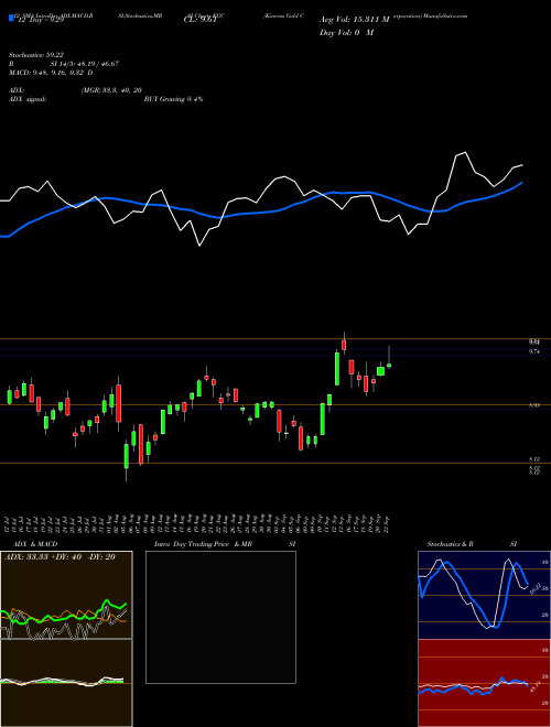 Chart Kinross Gold (KGC)  Technical (Analysis) Reports Kinross Gold [