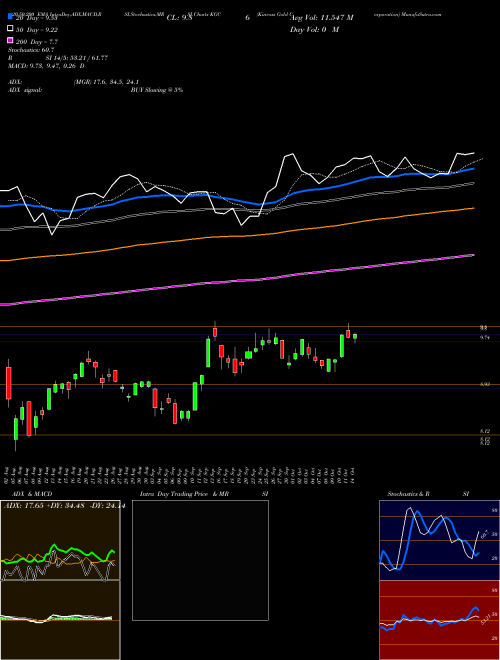 Kinross Gold Corporation KGC Support Resistance charts Kinross Gold Corporation KGC USA