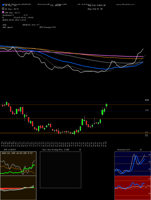 The Kraft Heinz Company KHC Support Resistance charts The Kraft Heinz Company KHC USA