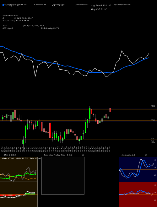 Chart Orthopediatrics Corp (KIDS)  Technical (Analysis) Reports Orthopediatrics Corp [