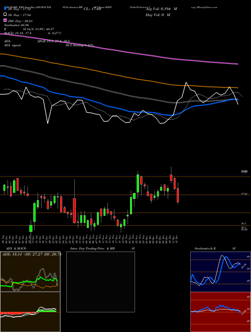 OrthoPediatrics Corp. KIDS Support Resistance charts OrthoPediatrics Corp. KIDS USA