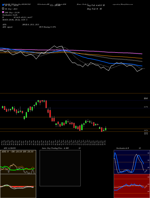Kimco Realty Corporation KIM Support Resistance charts Kimco Realty Corporation KIM USA