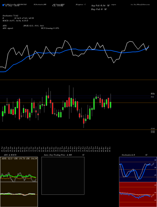 Chart Kingstone Companies (KINS)  Technical (Analysis) Reports Kingstone Companies [