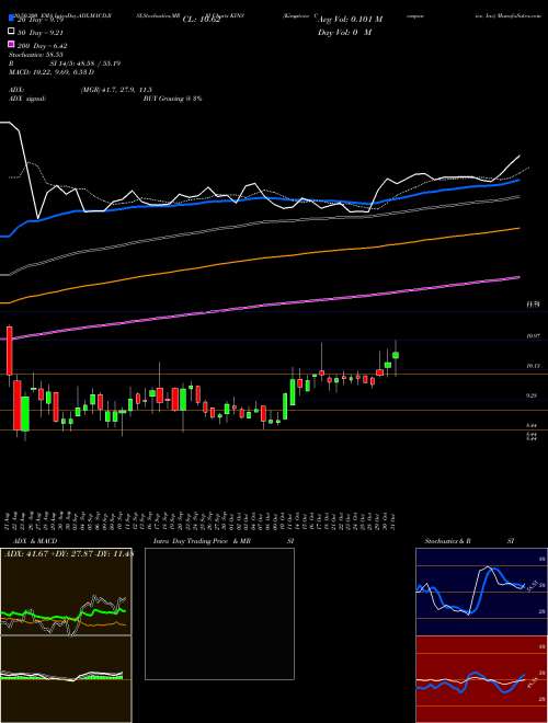 Kingstone Companies, Inc KINS Support Resistance charts Kingstone Companies, Inc KINS USA