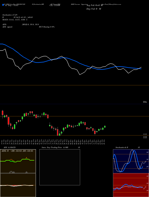 Chart Kkr Income (KIO)  Technical (Analysis) Reports Kkr Income [