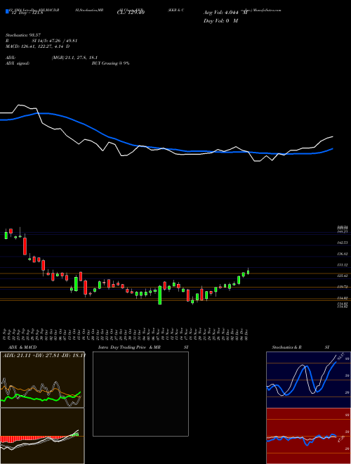 Chart Kkr Co (KKR)  Technical (Analysis) Reports Kkr Co [