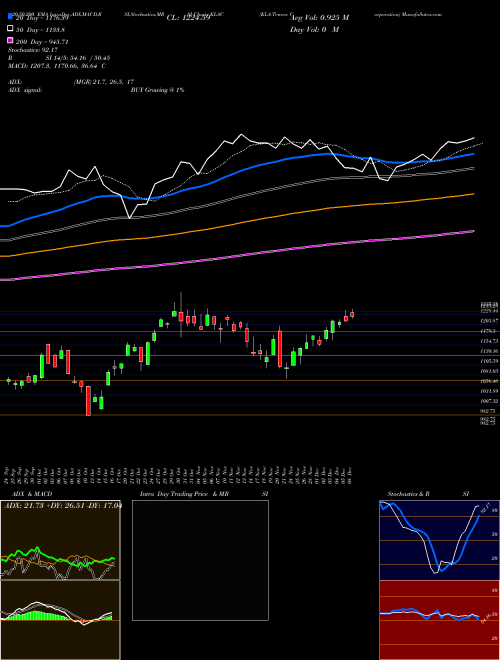 KLA-Tencor Corporation KLAC Support Resistance charts KLA-Tencor Corporation KLAC USA
