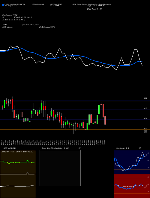 Chart Klx Energy (KLXE)  Technical (Analysis) Reports Klx Energy [