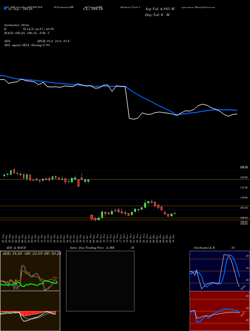 Chart Kimberly Clark (KMB)  Technical (Analysis) Reports Kimberly Clark [