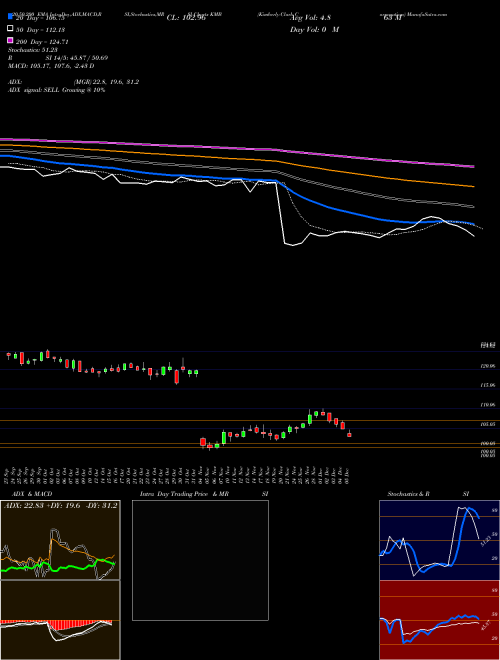 Kimberly-Clark Corporation KMB Support Resistance charts Kimberly-Clark Corporation KMB USA