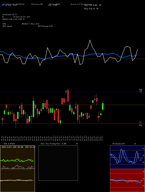 Chart Kamada (KMDA)  Technical (Analysis) Reports Kamada [