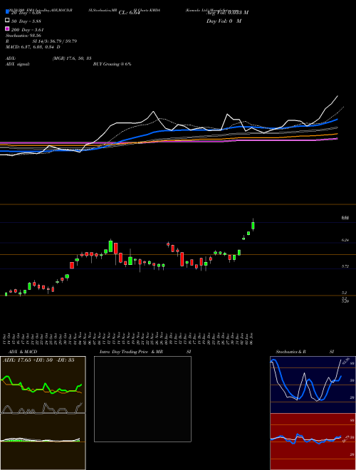 Kamada Ltd. KMDA Support Resistance charts Kamada Ltd. KMDA USA