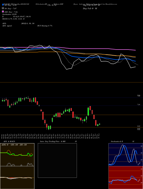 Kayne Anderson Midstream Energy Fund, Inc KMF Support Resistance charts Kayne Anderson Midstream Energy Fund, Inc KMF USA