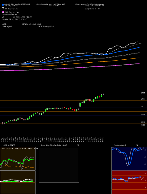 Kinder Morgan, Inc. KMI Support Resistance charts Kinder Morgan, Inc. KMI USA