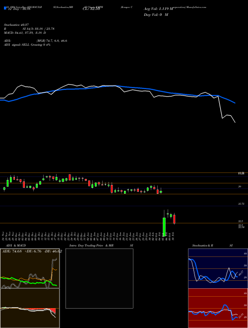 Chart Kemper Corporation (KMPR)  Technical (Analysis) Reports Kemper Corporation [