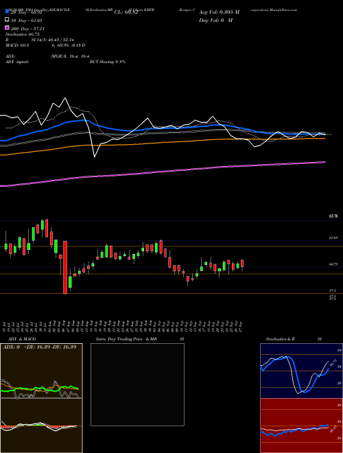 Kemper Corporation KMPR Support Resistance charts Kemper Corporation KMPR USA