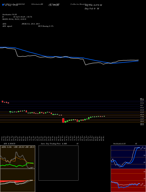 Chart Carmax Inc (KMX)  Technical (Analysis) Reports Carmax Inc [