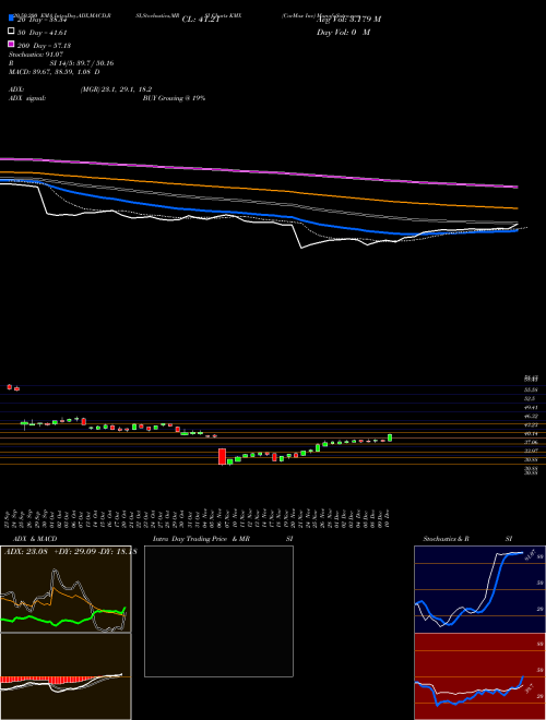 CarMax Inc KMX Support Resistance charts CarMax Inc KMX USA