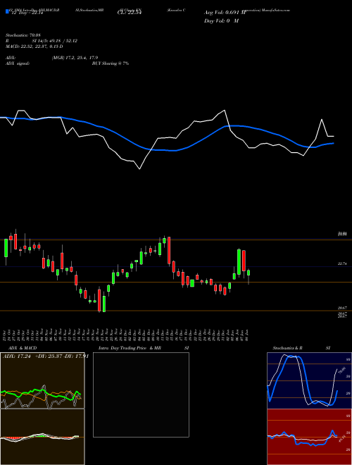 Chart Knowles Corporation (KN)  Technical (Analysis) Reports Knowles Corporation [