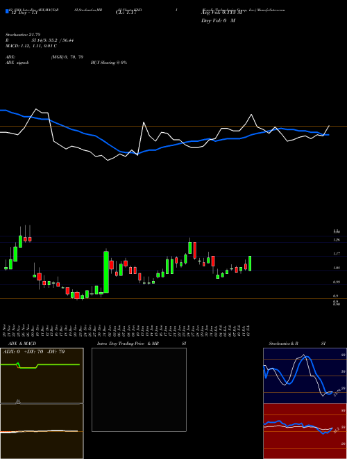 Chart Kandi Technologies (KNDI)  Technical (Analysis) Reports Kandi Technologies [