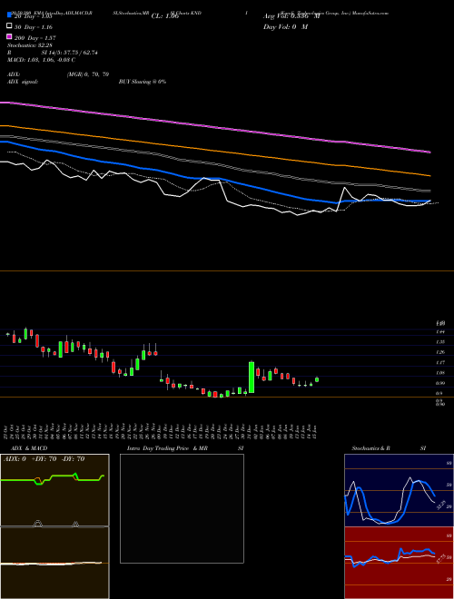 Kandi Technologies Group, Inc. KNDI Support Resistance charts Kandi Technologies Group, Inc. KNDI USA