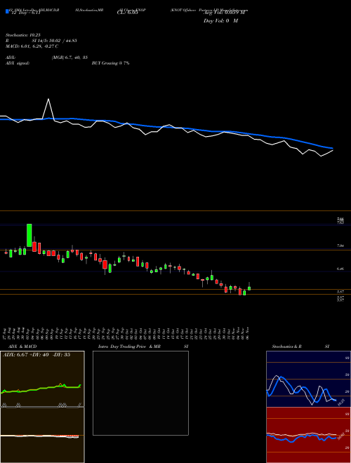 Chart Knotfshore Partners (KNOP)  Technical (Analysis) Reports Knotfshore Partners [