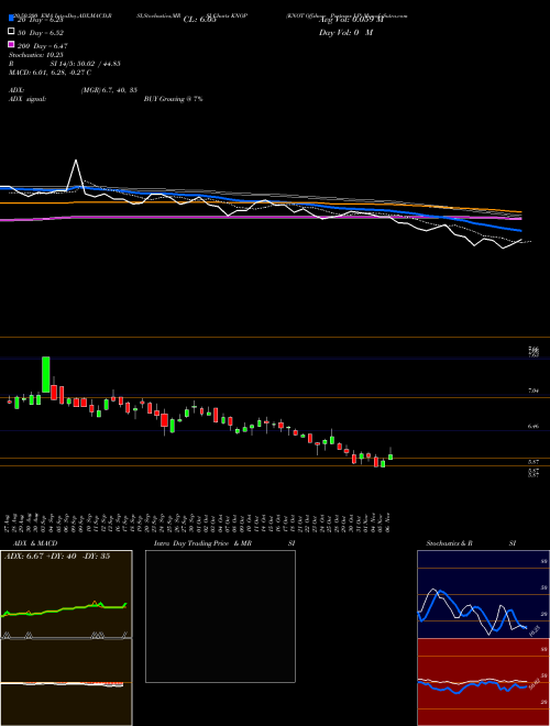 KNOT Offshore Partners LP KNOP Support Resistance charts KNOT Offshore Partners LP KNOP USA