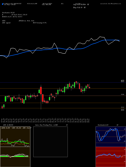 Chart Kiniksa Pharmaceuticals (KNSA)  Technical (Analysis) Reports Kiniksa Pharmaceuticals [