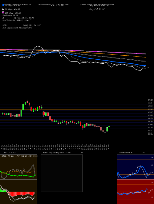 Kinsale Capital Group, Inc. KNSL Support Resistance charts Kinsale Capital Group, Inc. KNSL USA