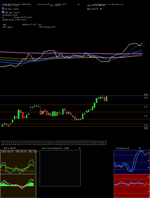 Knight Transportation, Inc. KNX Support Resistance charts Knight Transportation, Inc. KNX USA