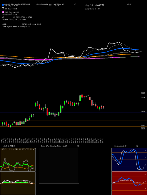 Coca-Cola Company (The) KO Support Resistance charts Coca-Cola Company (The) KO USA