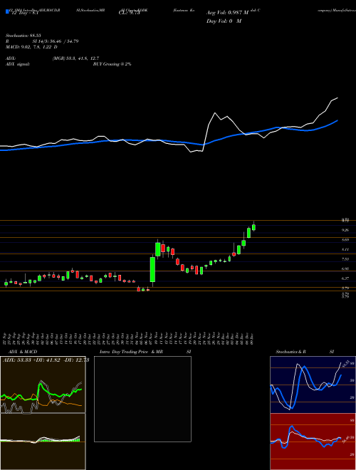Chart Eastman Kodak (KODK)  Technical (Analysis) Reports Eastman Kodak [