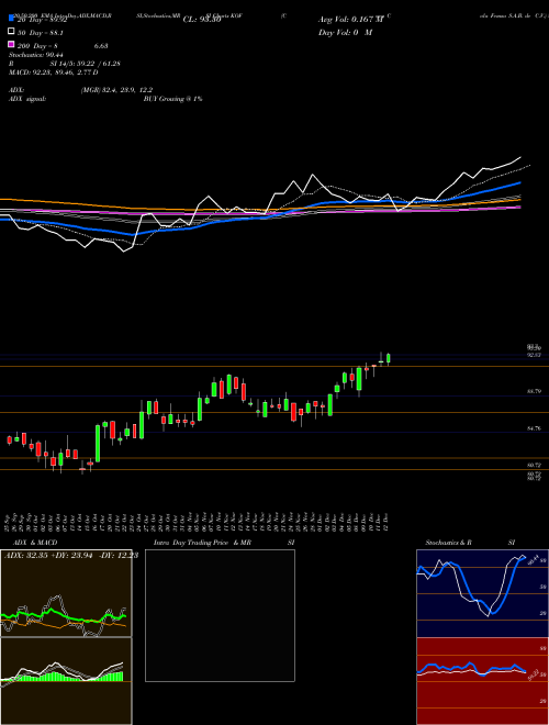 Coca Cola Femsa S.A.B. De C.V. KOF Support Resistance charts Coca Cola Femsa S.A.B. De C.V. KOF USA