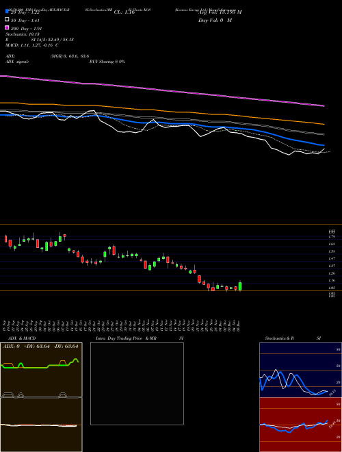 Kosmos Energy Ltd. KOS Support Resistance charts Kosmos Energy Ltd. KOS USA