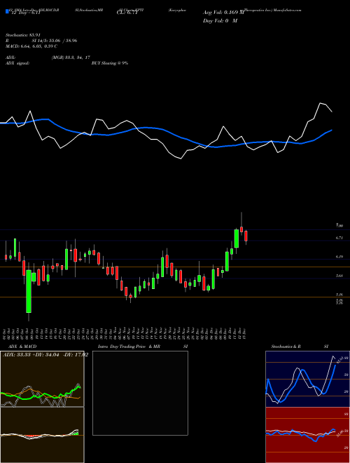 Chart Karyopharm Therapeutics (KPTI)  Technical (Analysis) Reports Karyopharm Therapeutics [