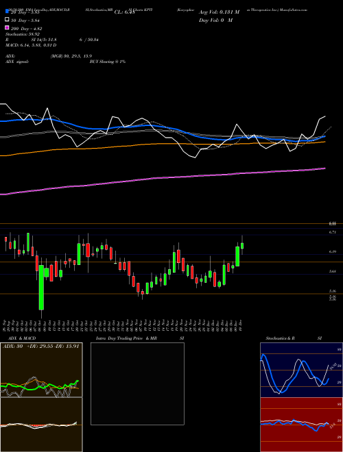 Karyopharm Therapeutics Inc. KPTI Support Resistance charts Karyopharm Therapeutics Inc. KPTI USA