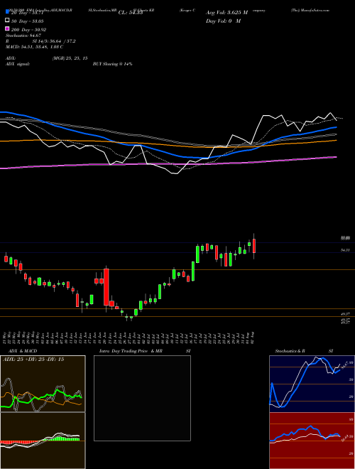 Kroger Company (The) KR Support Resistance charts Kroger Company (The) KR USA