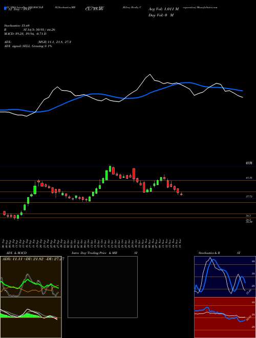 Chart Kilroy Realty (KRC)  Technical (Analysis) Reports Kilroy Realty [