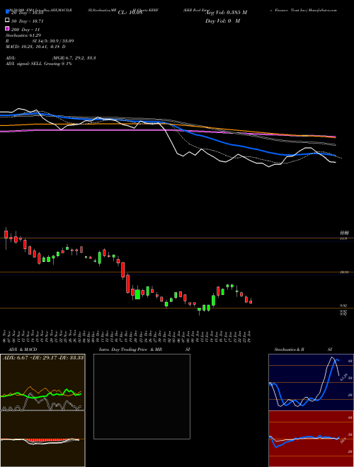 KKR Real Estate Finance Trust Inc. KREF Support Resistance charts KKR Real Estate Finance Trust Inc. KREF USA