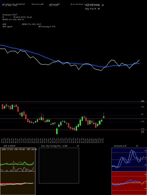 Chart Kronos Worldwide (KRO)  Technical (Analysis) Reports Kronos Worldwide [