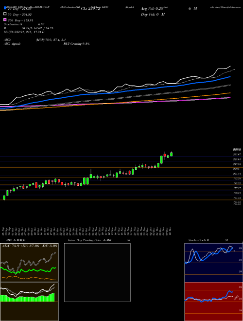Krystal Biotech, Inc. KRYS Support Resistance charts Krystal Biotech, Inc. KRYS USA