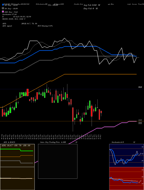 Scudder Strategic Municiple Income Trust KSM Support Resistance charts Scudder Strategic Municiple Income Trust KSM USA