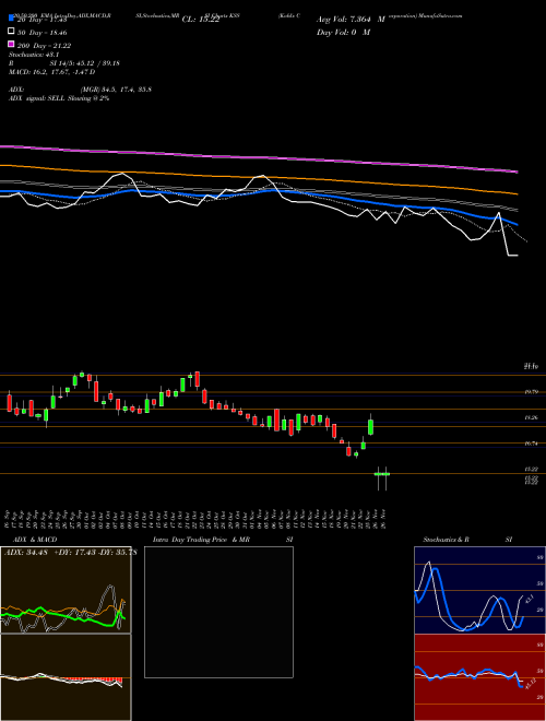 Kohl's Corporation KSS Support Resistance charts Kohl's Corporation KSS USA